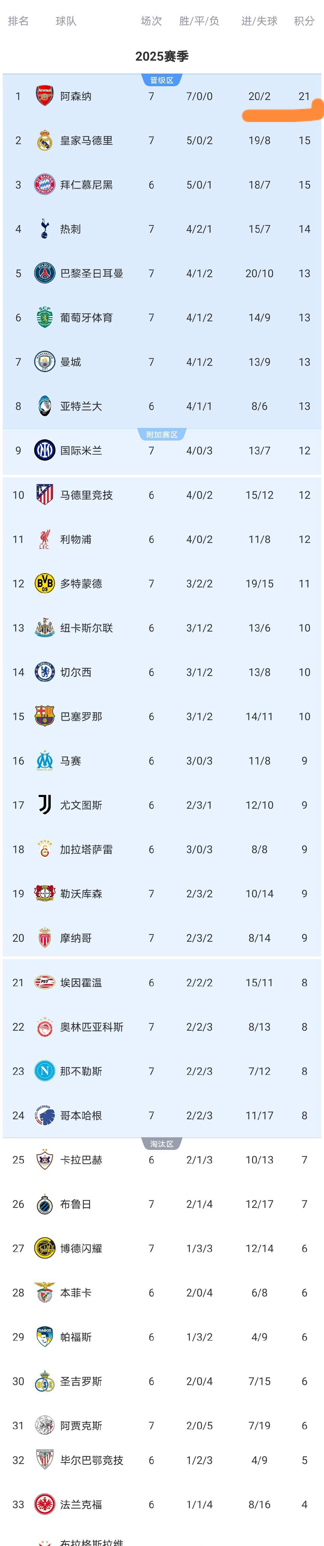 埃因霍温加时末段扳平良机赛前阿贾克斯备战国王杯，这一次真的曼城今晨单刀错失 